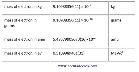mass of electron ev
